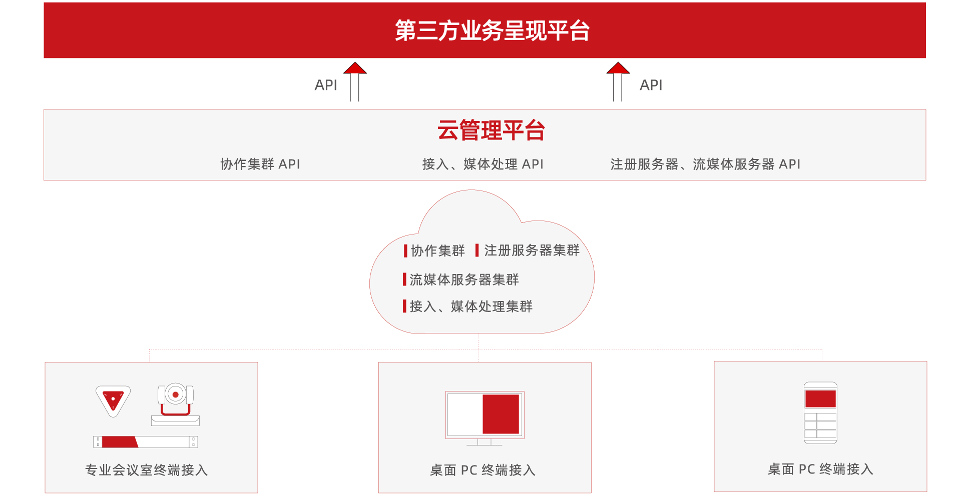 政務云視頻解決方案